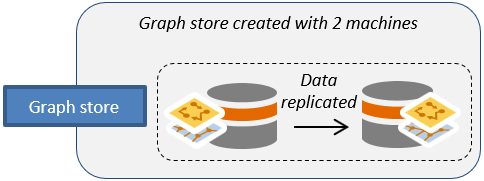 The same data exists on both machines in a highly available graph store.