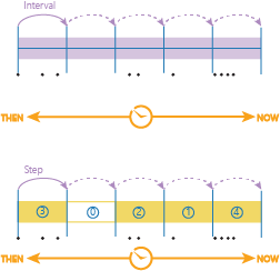 Time stepping that only applies a time step interval