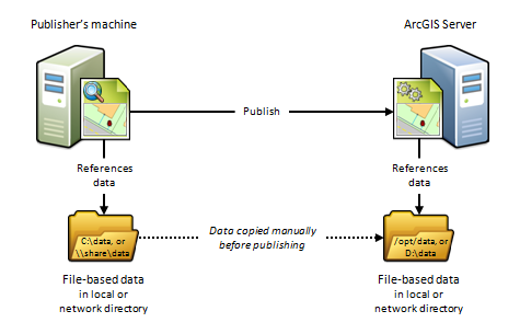 Publisher's machine and ArcGIS Server using their own distinct data directories